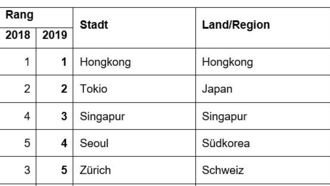 Zürich liegt gegenwärtig auf Platz 5