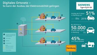 Intelligente Systeme aus Zug für Hamburg