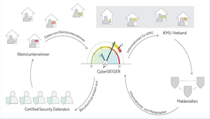 Projekt «Geiger»-Zähler für Cybersecurity startet