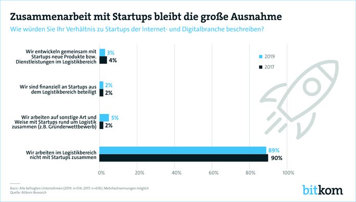 Kein Bock auf Firmengründer